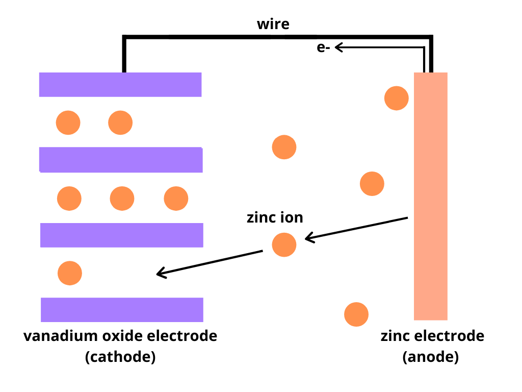 No charge, no problem selfcharging batteries Chembites